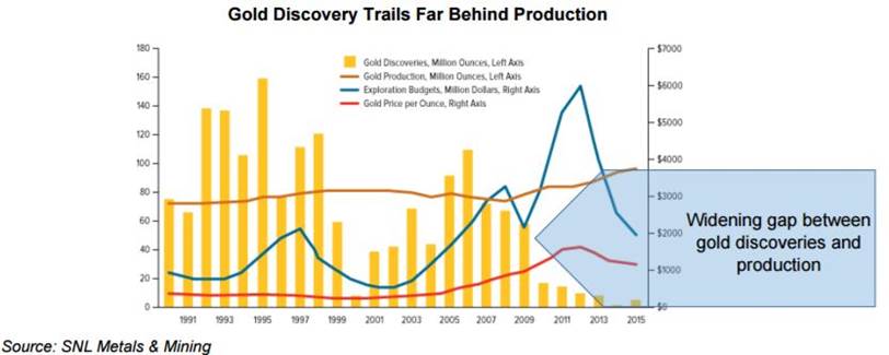 Gold Discovery Vs. Production