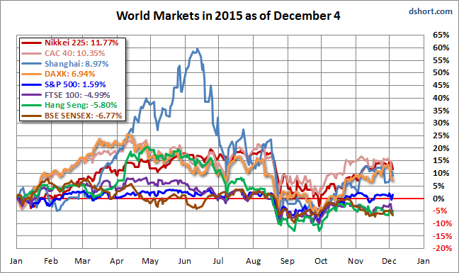 World Markets 2015 as of December 4