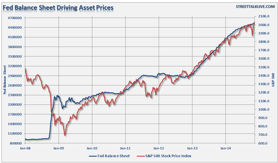 Fed Balance Sheet driving asset prices