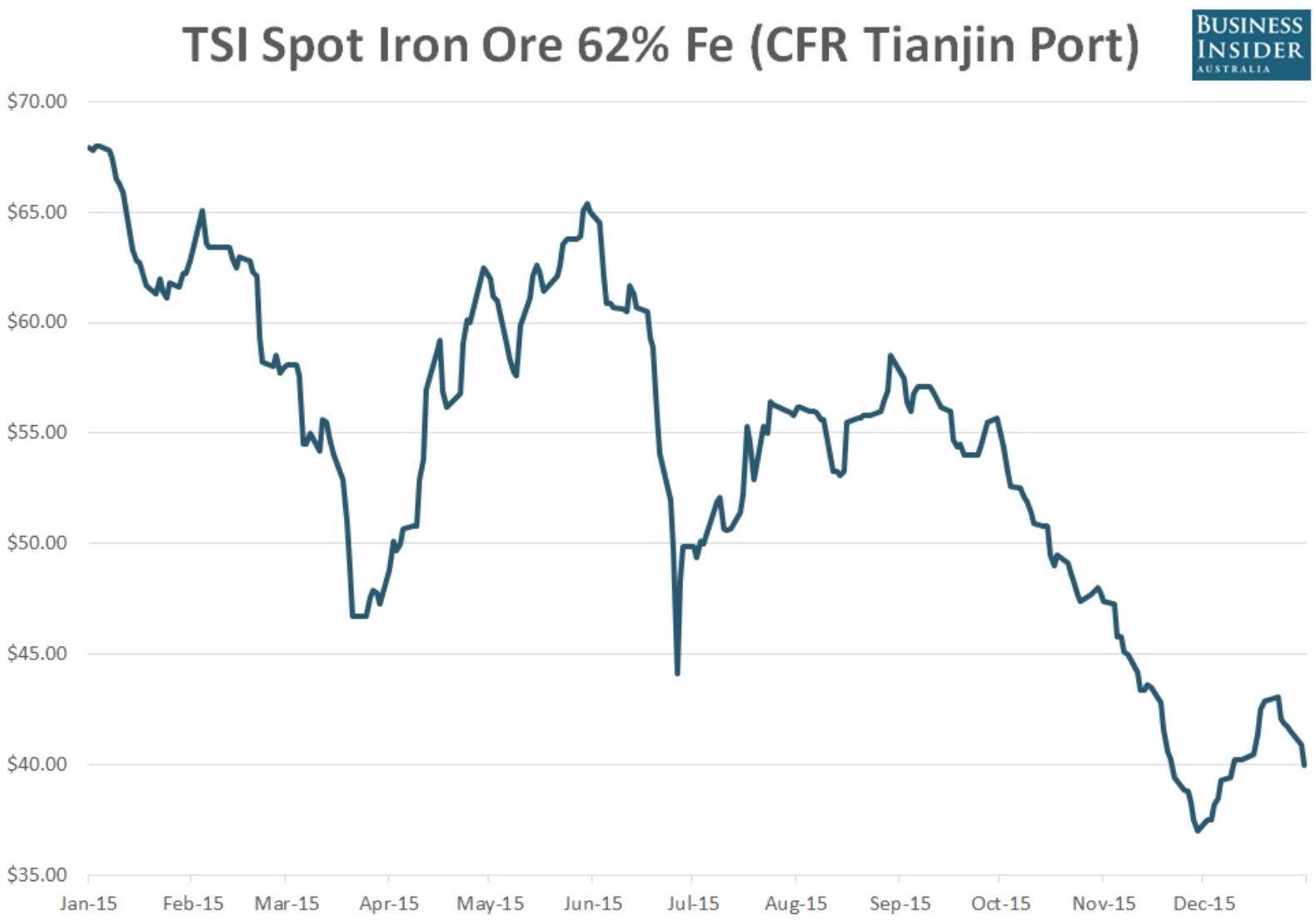 TSI Spot Iron Ore 62% Fe