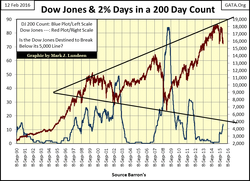 Dow Jones and 2% Days in a 200 Day Count
