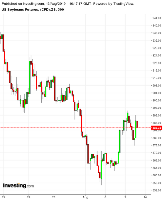 Soybeans 300 Minute Chart