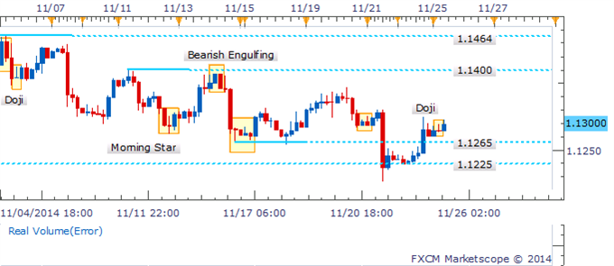 USD/CAD 4 Hour Chart