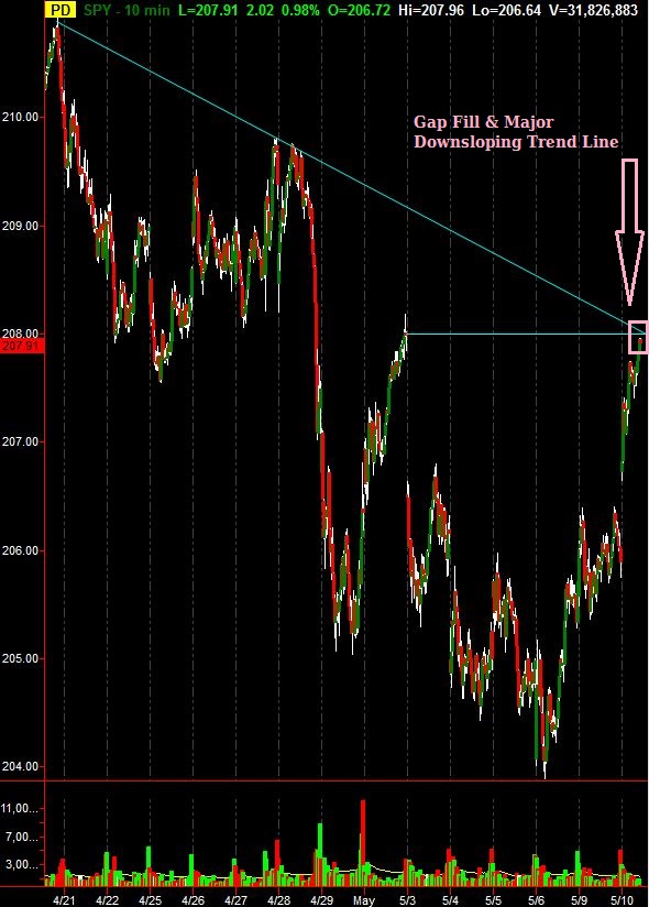 SPDR S&P 500