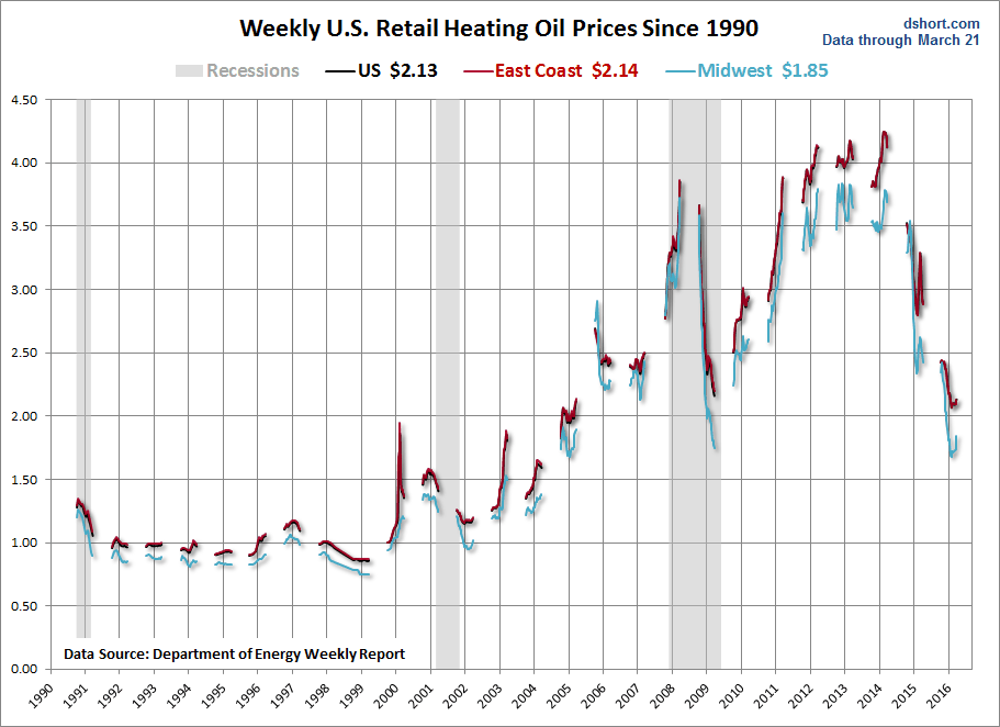 Weekly US Retail Heating Oil Prices Since 1990