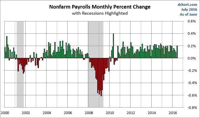 PAYEMS Monthly Change