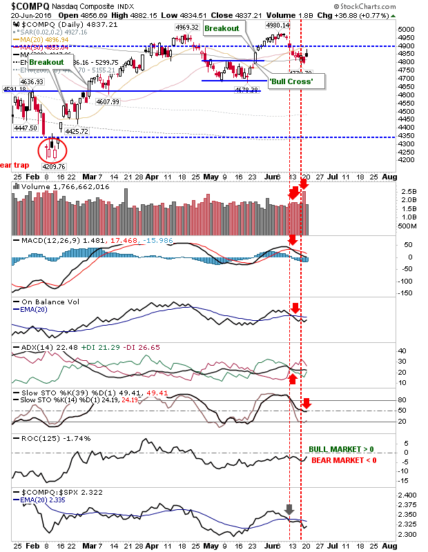 COMPQ Daily Chart