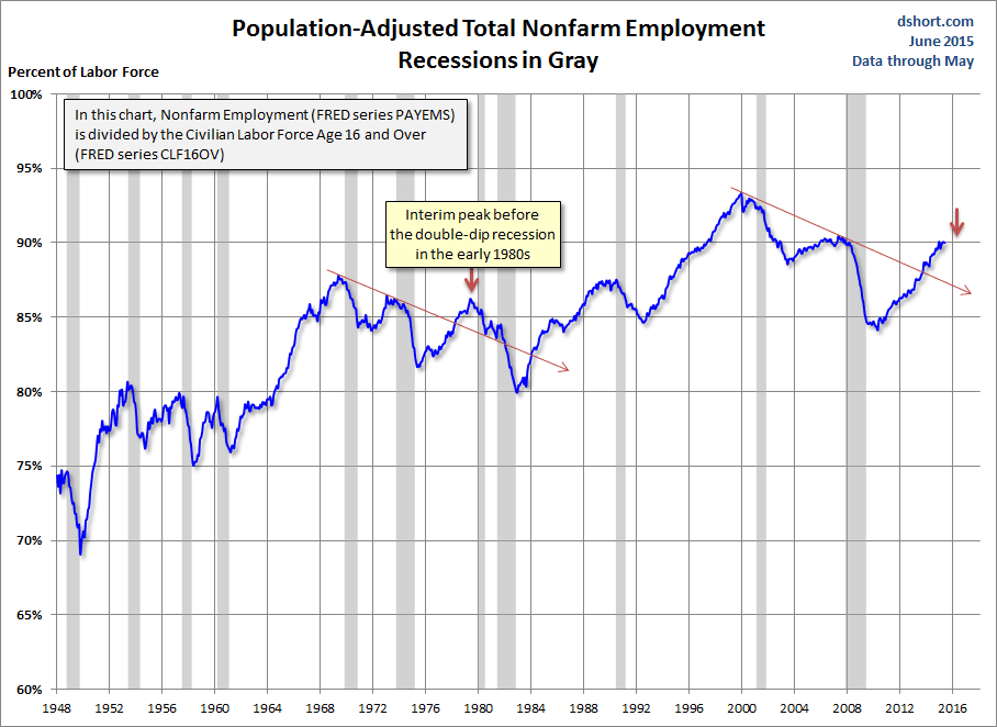 Population-Adjusted Total Nonfarm Employment