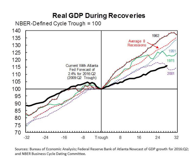 U.S. Output And Economic Recoveries