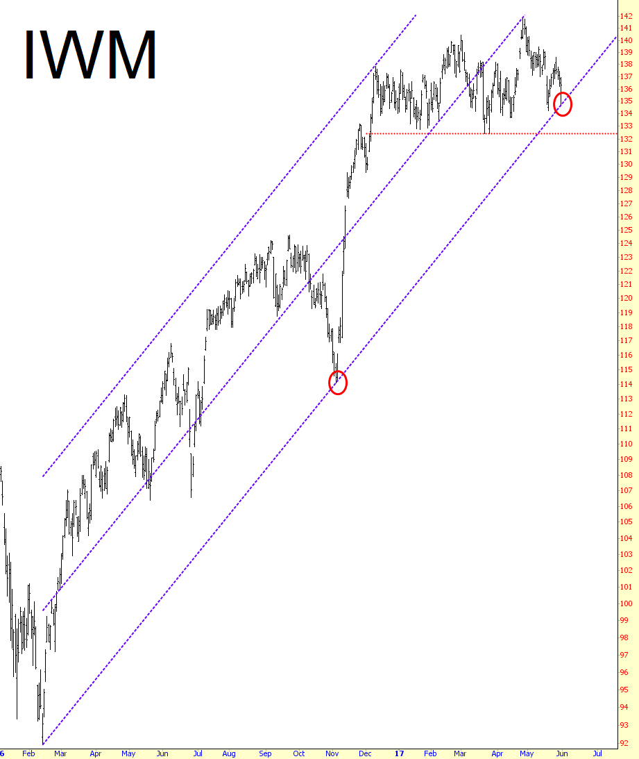 IWM Chart