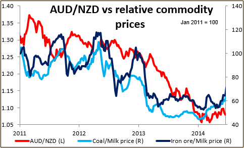 AUD/NZD Vs. Relative Commodity Prices