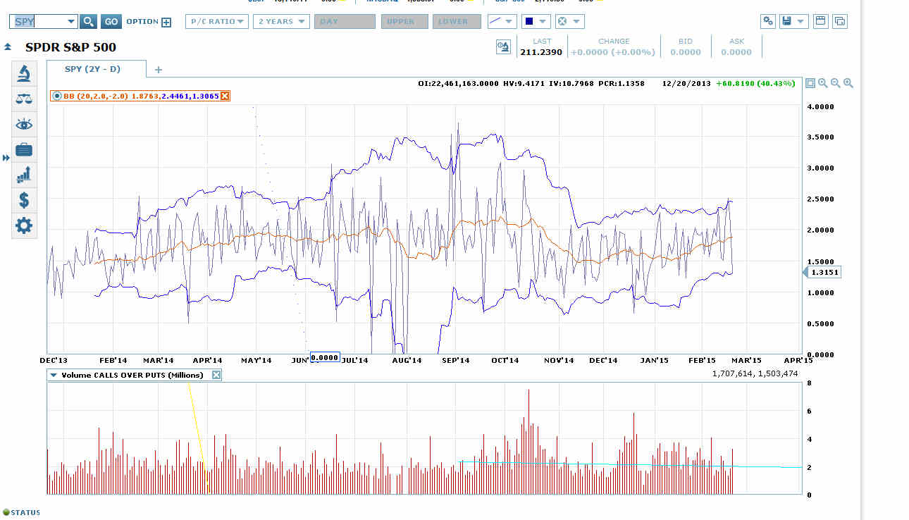 SPY Daily December 2013-Present