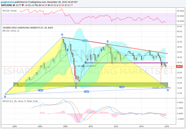 iShares MSCI Emerging Markets