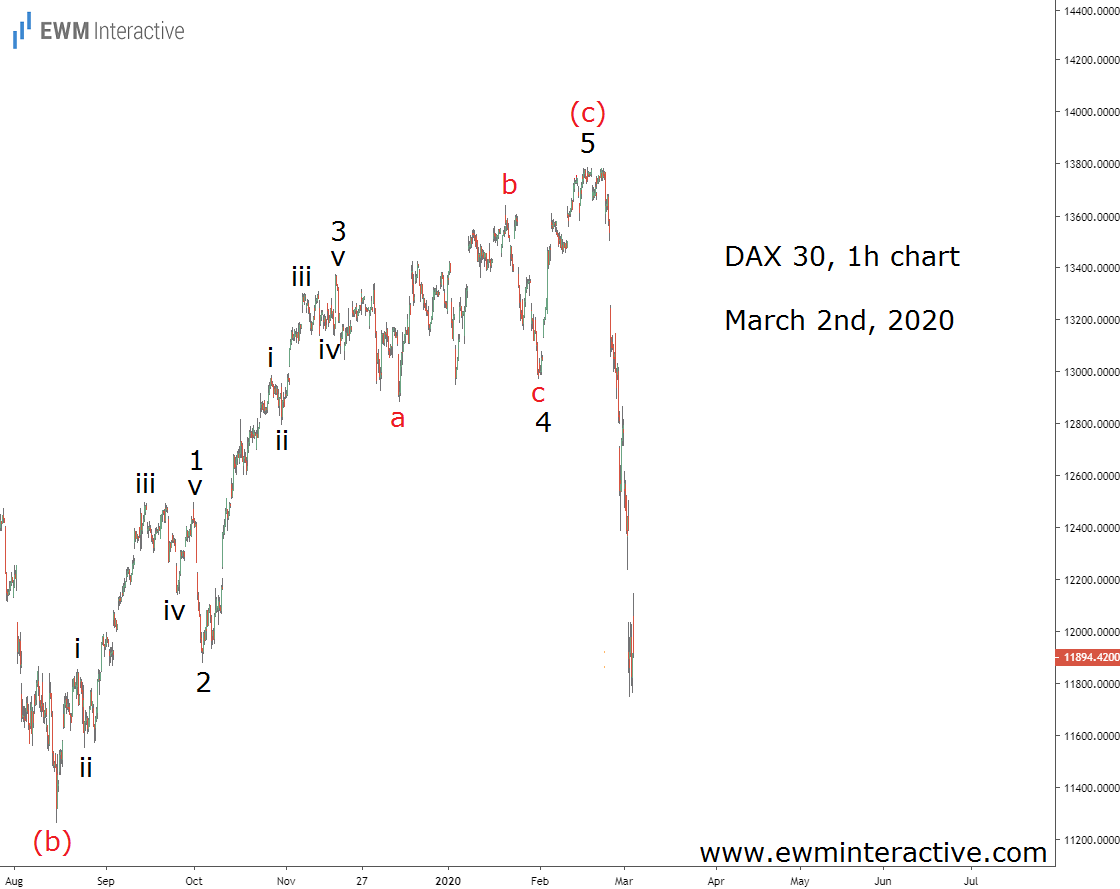 Dax 30 - 1 Hour Chart - March 2nd