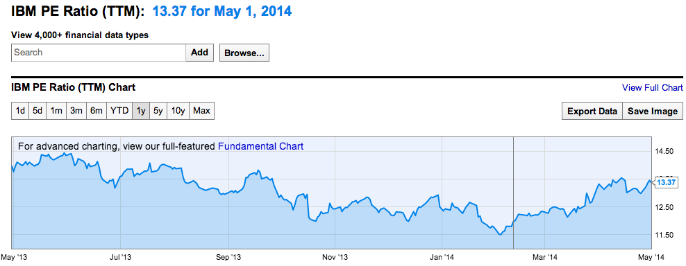 IBM PE Ratio Chart