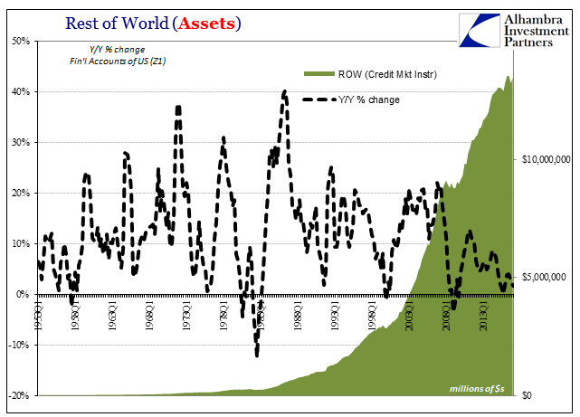 Rest Of World Assets