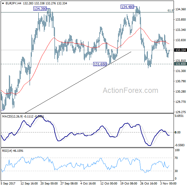 EUR/JPY 4 Hours Chart