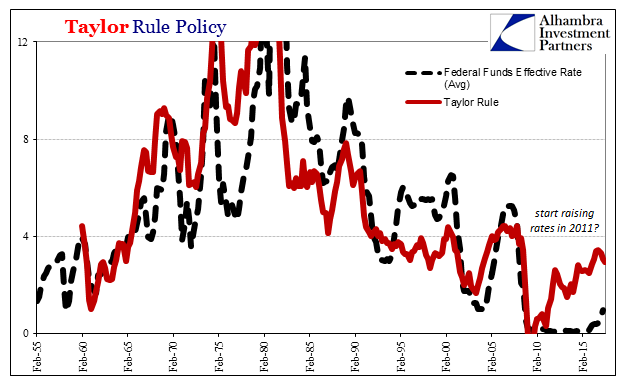 Taylor Rule Policy