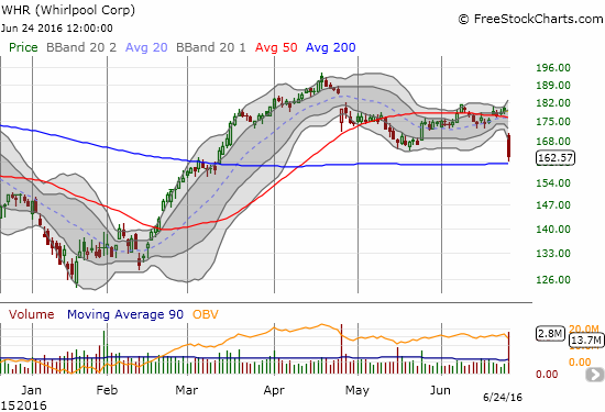 WHR reversed a 50DMA breakout on volume almost 3x average 