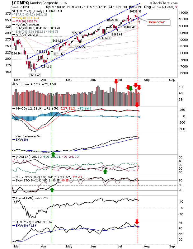 COMPQ Daily Chart