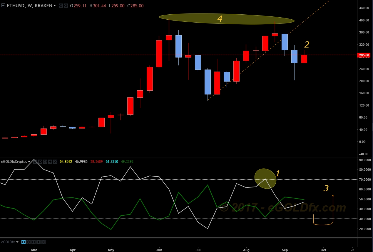 ETH/USD Weekly Chart