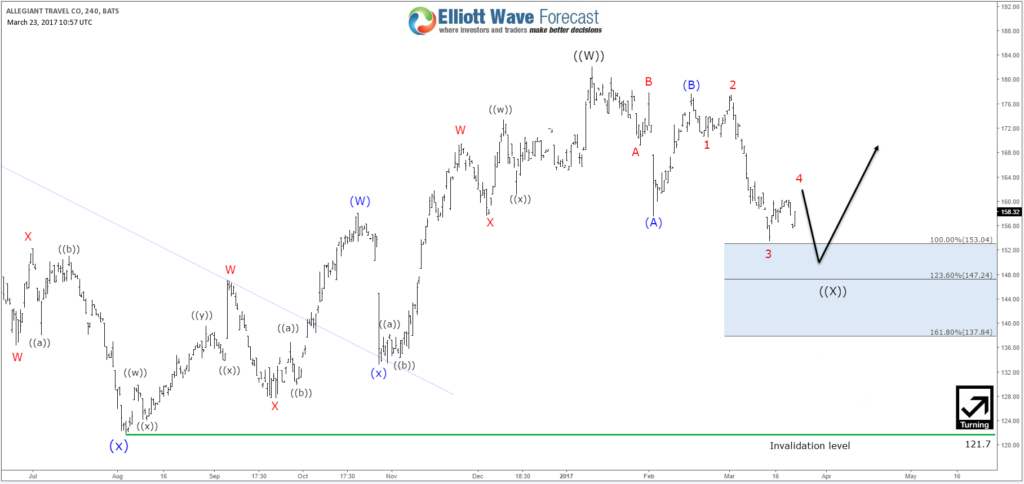 ALGT 240 Minute Chart