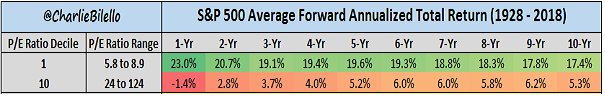 S&P 500 Average Forward