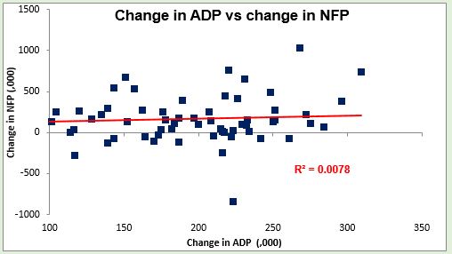 Change in ADP vs Change in NFP