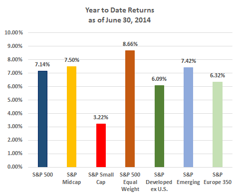 Index Returns YTD June 2014