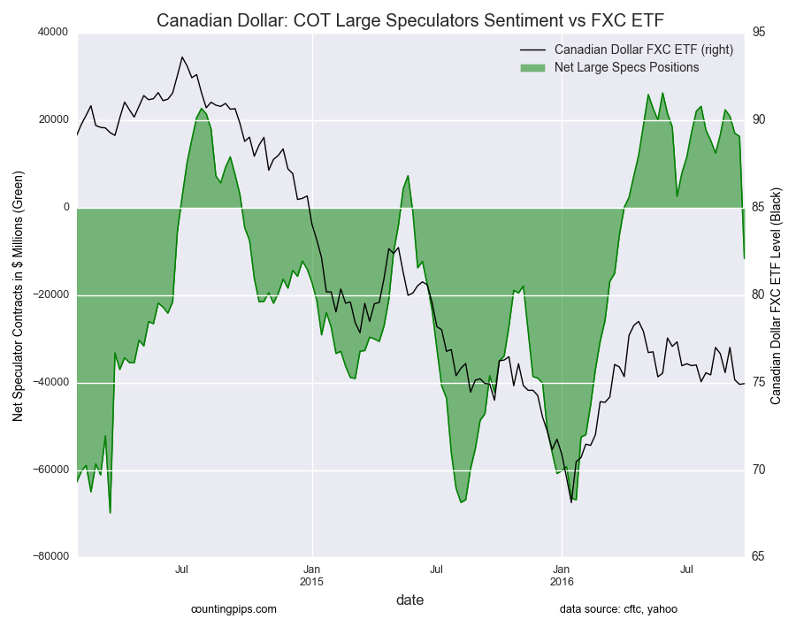 Canadian Dollar: COT Large Speculators Sentiment Vs FXC ETF Chart