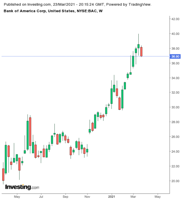 Bank of America Weekly Chart.