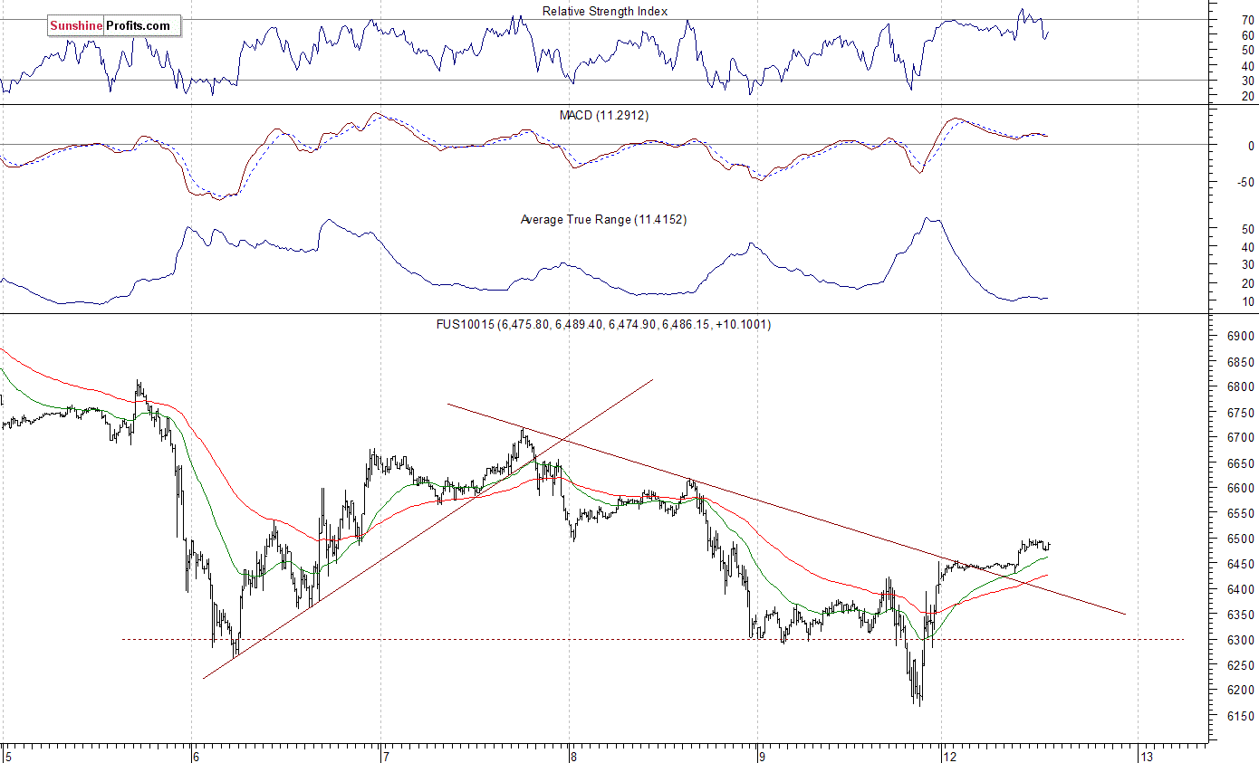 FUS10015 Chart