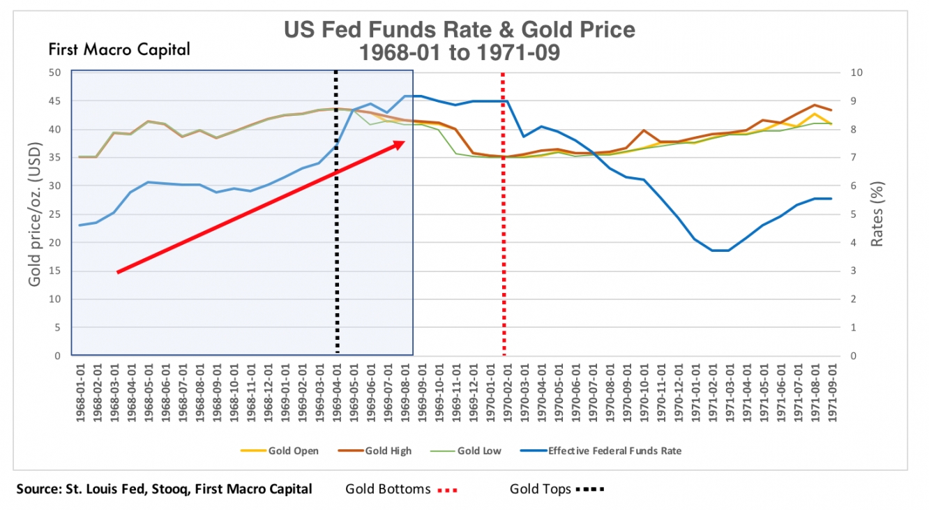 Fed Funds Rate And Gold Price 1968-01 to 1971-09