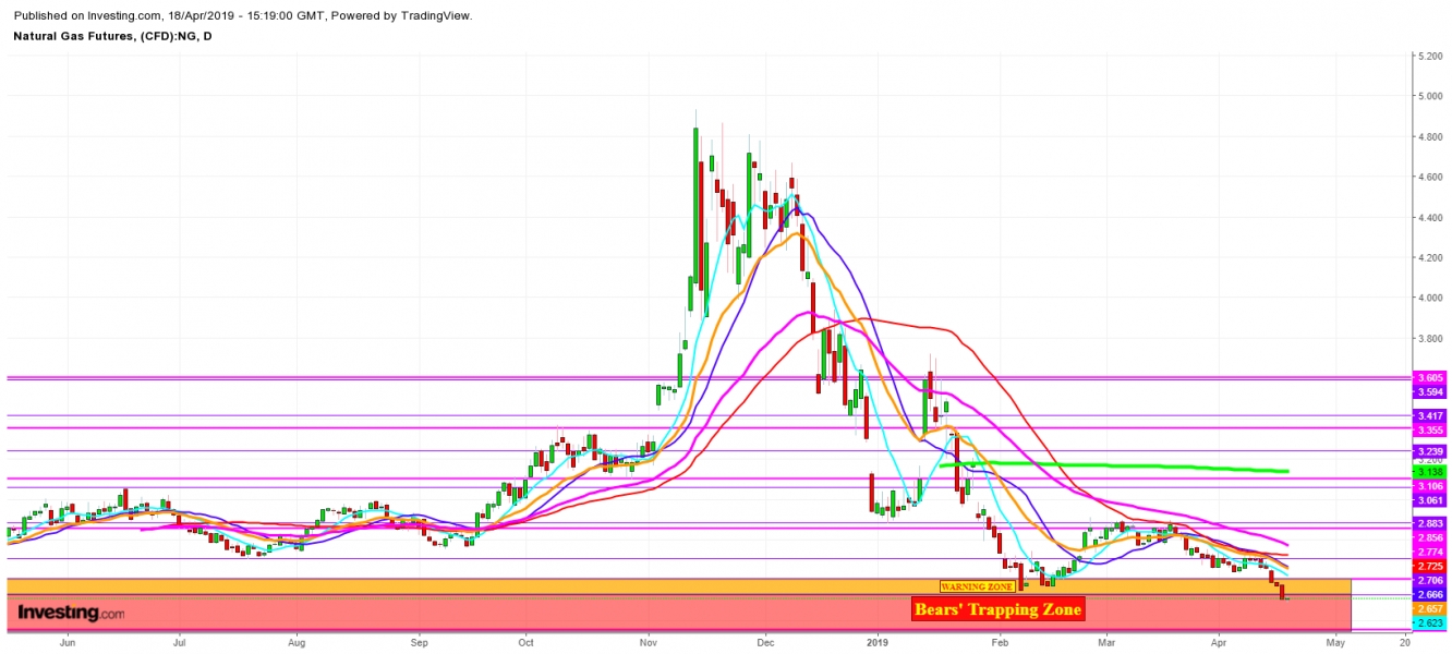 Daily Natural Gas