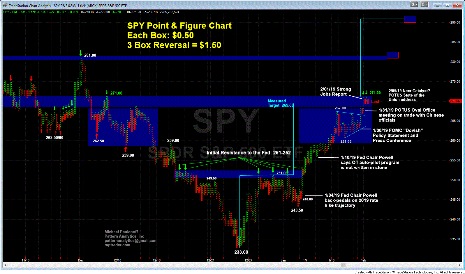 SPY Point & Figure Chart