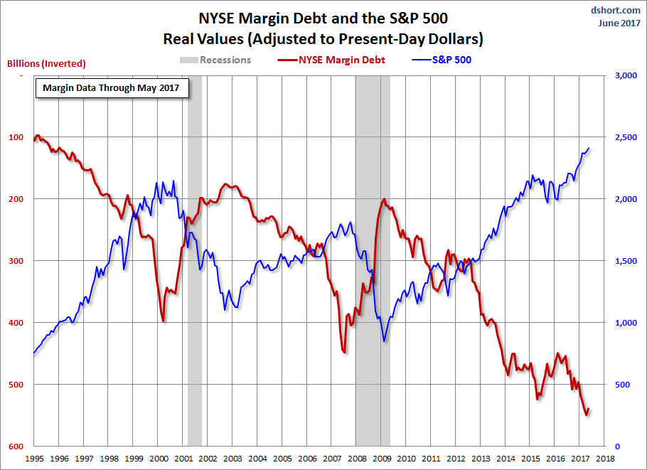 Margin Debt Inverted