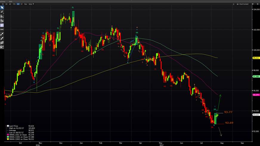 Dollar Index Chart