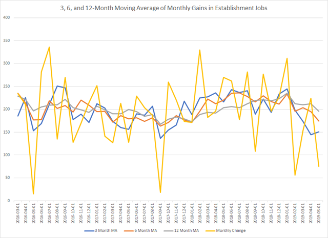 3,6, And 12 Month MA Of Monthly Gains In Establishment Jobs