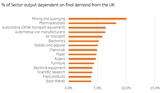 Figure 2: 15 European sectors most dependent on British final demand