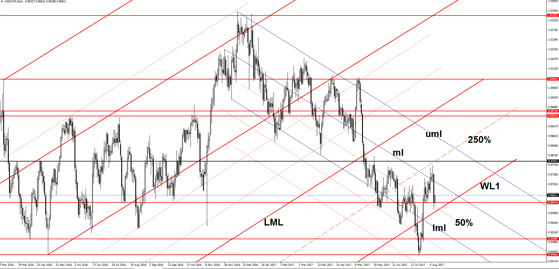 USD/CHF Daily Chart