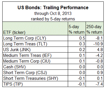 U.S. Bond Performance