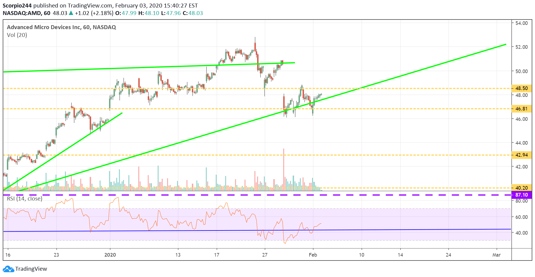 AMD Inc Chart