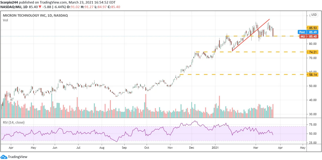 Micron Technology Inc Daily Chart