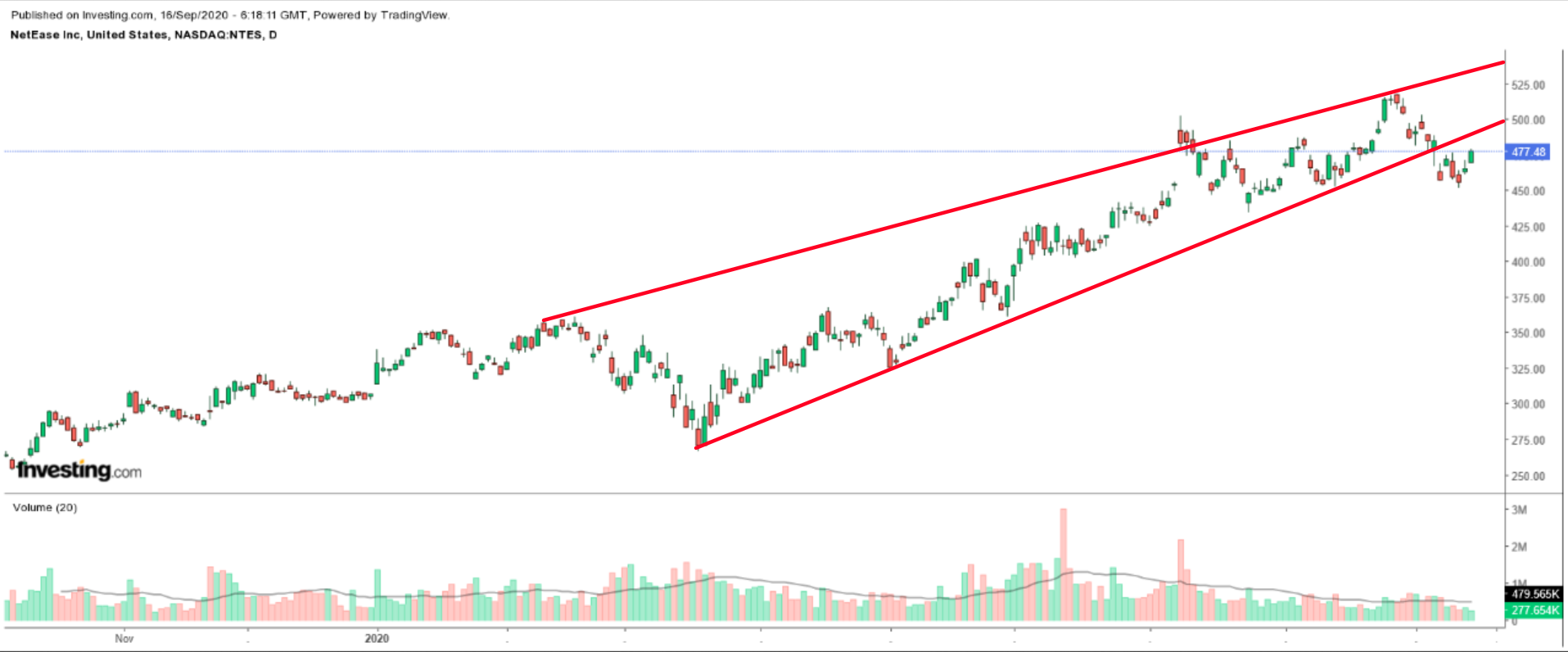 NetEase Daily