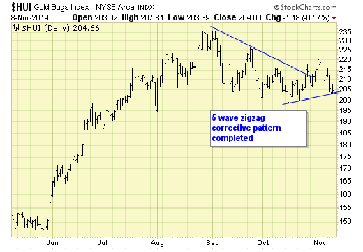 HUI Daily Chart