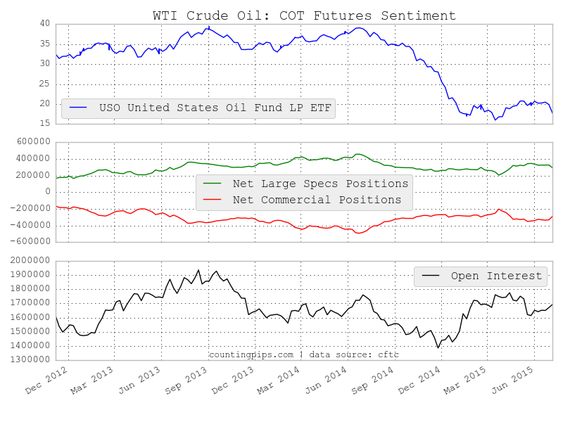WTI Crude Oil: COT Futures Sentiment