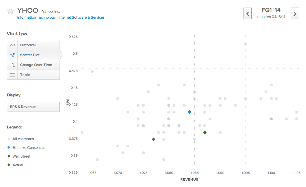 YHOO Scatter Plot