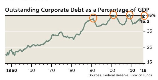 Outstanding Corporate Debt