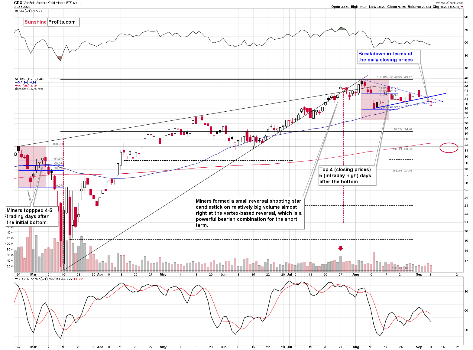 GDX Daily Chart