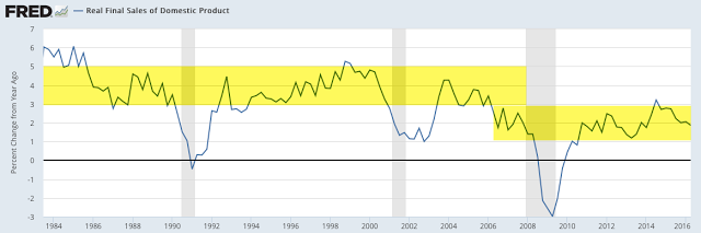 Real Final Sales of Domestic Product 1984-2016